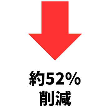 約82％削減